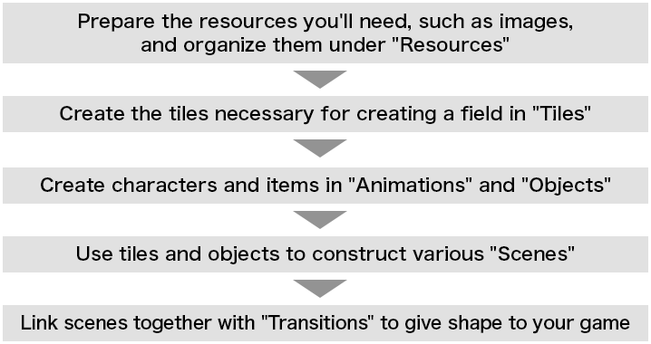 必要な画像などの素材を用意し、「素材」で整理する → 「タイル」でフィールド作成に必要なタイルを作成する → 「アニメーション」と「オブジェクト」でキャラクターやアイテムを作成する → タイルやオブジェクトを用いて、さまざまな「シーン」を組む → 「遷移」でシーンをつなぎ合わせて、ゲームの形にまとめる